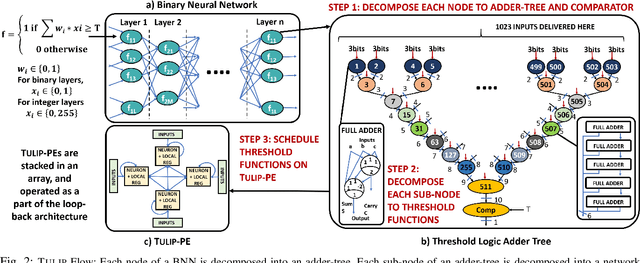 Figure 2 for A Configurable BNN ASIC using a Network of Programmable Threshold Logic Standard Cells