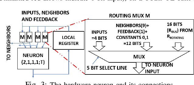 Figure 3 for A Configurable BNN ASIC using a Network of Programmable Threshold Logic Standard Cells