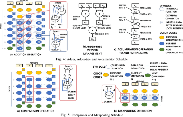 Figure 4 for A Configurable BNN ASIC using a Network of Programmable Threshold Logic Standard Cells