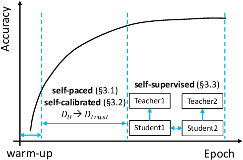 Figure 1 for Self-PU: Self Boosted and Calibrated Positive-Unlabeled Training