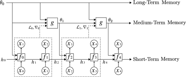 Figure 1 for Meta-Learning a Dynamical Language Model