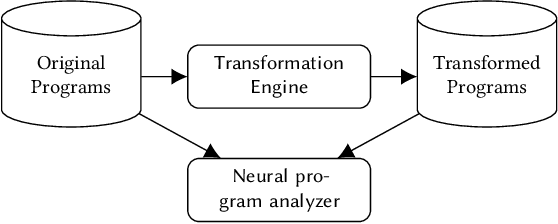 Figure 3 for Evaluation of Generalizability of Neural Program Analyzers under Semantic-Preserving Transformations