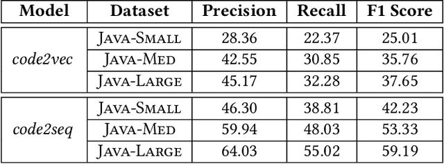 Figure 2 for Evaluation of Generalizability of Neural Program Analyzers under Semantic-Preserving Transformations