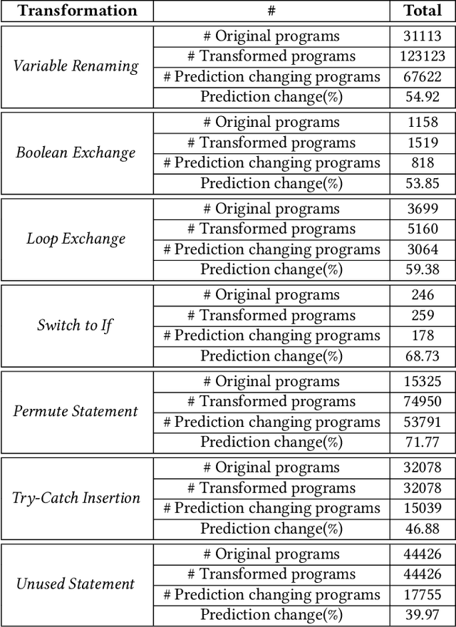 Figure 4 for Evaluation of Generalizability of Neural Program Analyzers under Semantic-Preserving Transformations
