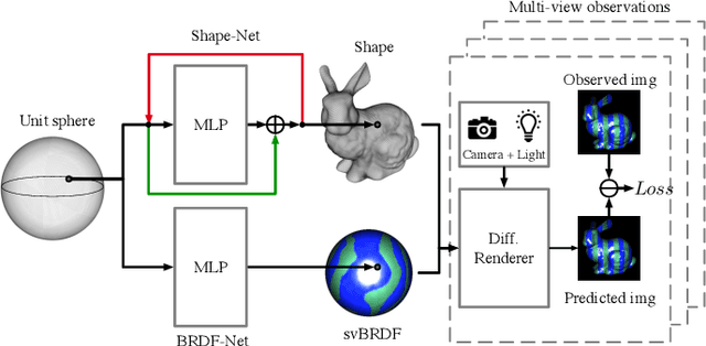 Figure 3 for One Ring to Rule Them All: a simple solution to multi-view 3D-Reconstruction of shapes with unknown BRDF via a small Recurrent ResNet