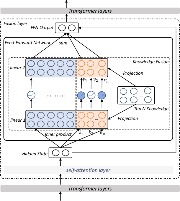 Figure 1 for Kformer: Knowledge Injection in Transformer Feed-Forward Layers