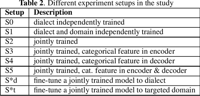 Figure 2 for Integrating Categorical Features in End-to-End ASR