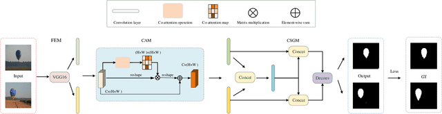 Figure 1 for Co-Saliency Detection with Co-Attention Fully Convolutional Network