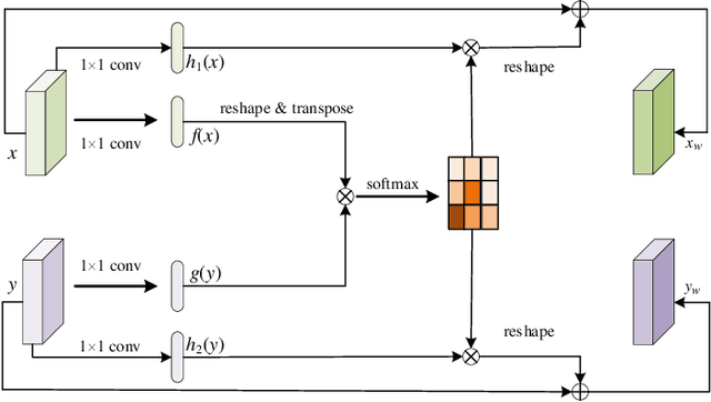 Figure 3 for Co-Saliency Detection with Co-Attention Fully Convolutional Network