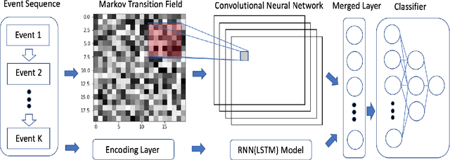 Figure 4 for Sequential Behavioral Data Processing Using Deep Learning and the Markov Transition Field in Online Fraud Detection