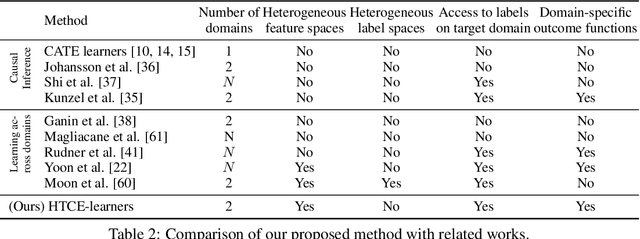 Figure 4 for Transfer Learning on Heterogeneous Feature Spaces for Treatment Effects Estimation