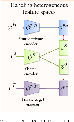 Figure 1 for Transfer Learning on Heterogeneous Feature Spaces for Treatment Effects Estimation