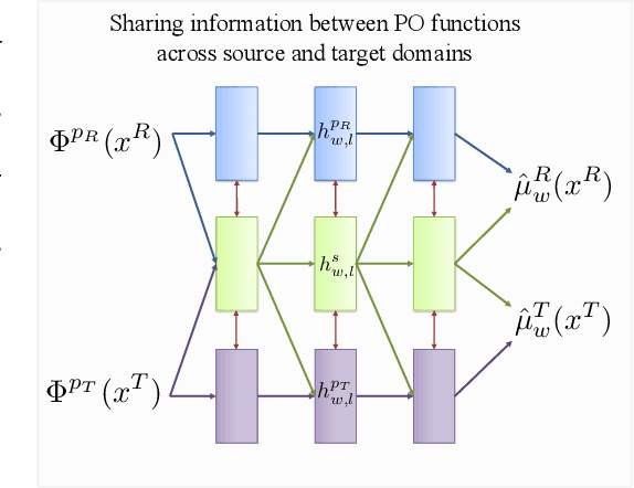 Figure 3 for Transfer Learning on Heterogeneous Feature Spaces for Treatment Effects Estimation