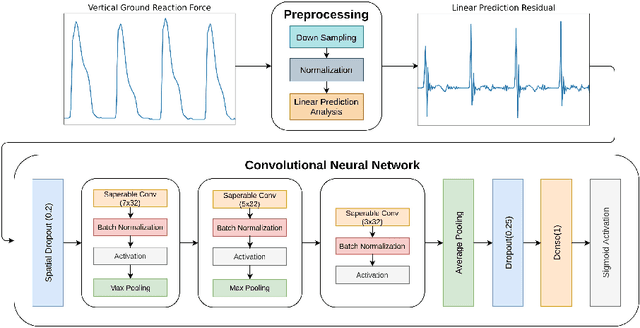 Figure 4 for Linear Prediction Residual for Efficient Diagnosis of Parkinson's Disease from Gait