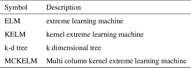 Figure 2 for Novel Multicolumn Kernel Extreme Learning Machine for Food Detection via Optimal Features from CNN