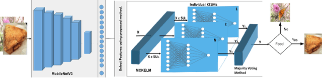 Figure 3 for Novel Multicolumn Kernel Extreme Learning Machine for Food Detection via Optimal Features from CNN