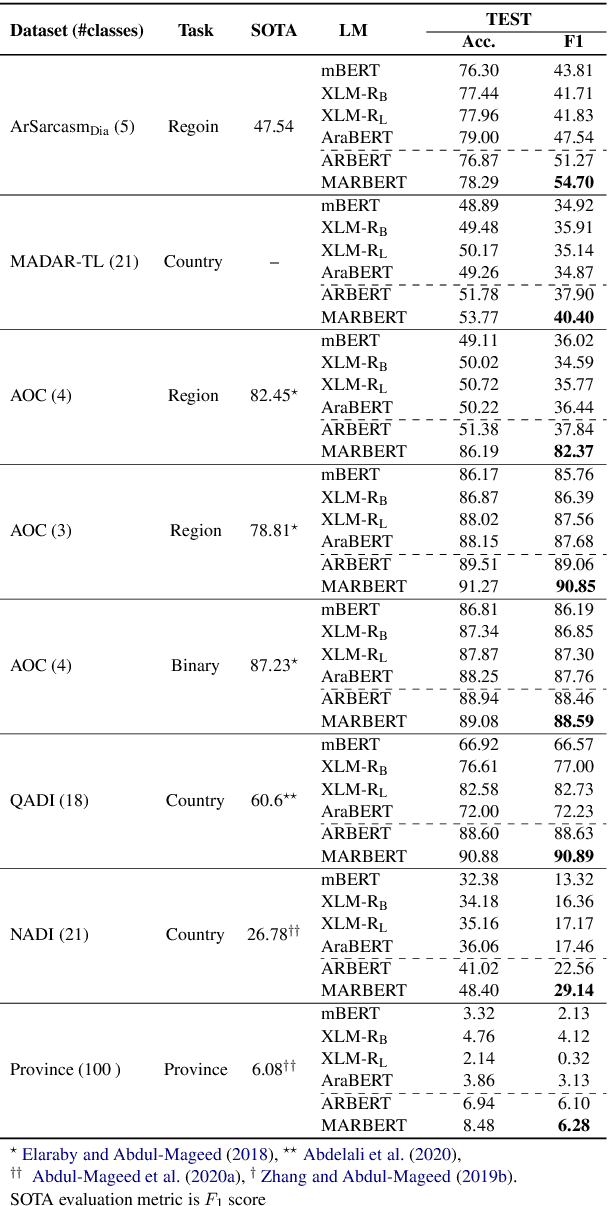 Figure 3 for ARBERT & MARBERT: Deep Bidirectional Transformers for Arabic