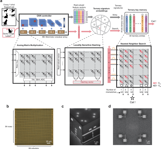 Figure 1 for Experimentally realized memristive memory augmented neural network