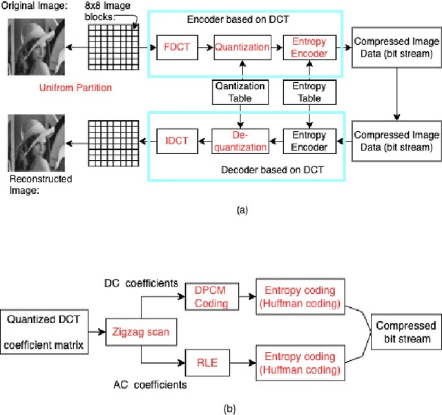 Figure 2 for Strategies in JPEG compression using Convolutional Neural Network (CNN)