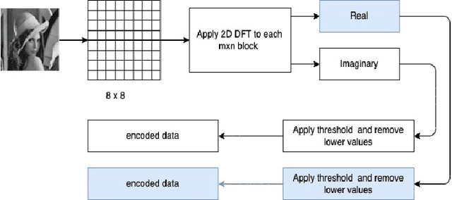 Figure 3 for Strategies in JPEG compression using Convolutional Neural Network (CNN)