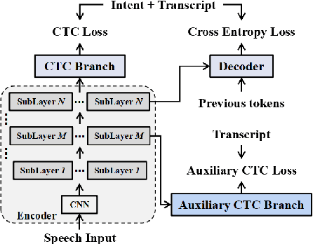 Figure 3 for Blockwise Streaming Transformer for Spoken Language Understanding and Simultaneous Speech Translation