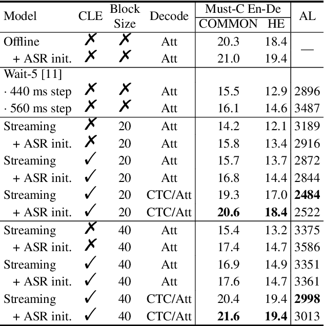 Figure 4 for Blockwise Streaming Transformer for Spoken Language Understanding and Simultaneous Speech Translation