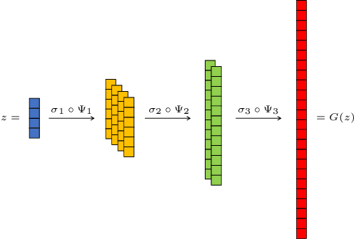Figure 1 for Continuous Generative Neural Networks