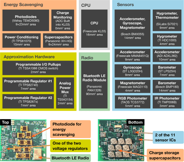 Figure 1 for A Hardware Platform for Efficient Multi-Modal Sensing with Adaptive Approximation