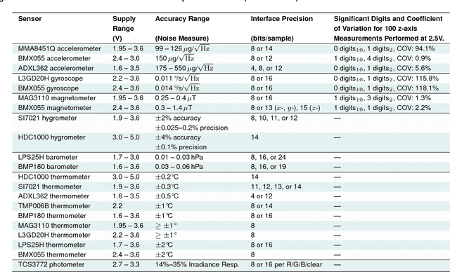 Figure 2 for A Hardware Platform for Efficient Multi-Modal Sensing with Adaptive Approximation