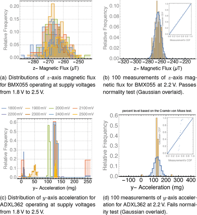 Figure 4 for A Hardware Platform for Efficient Multi-Modal Sensing with Adaptive Approximation