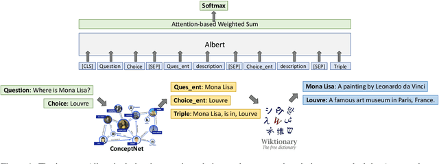 Figure 1 for Fusing Context Into Knowledge Graph for Commonsense Reasoning