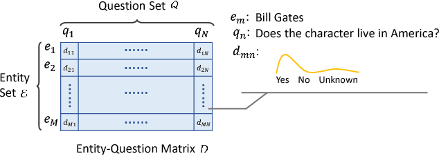 Figure 3 for Learning-to-Ask: Knowledge Acquisition via 20 Questions