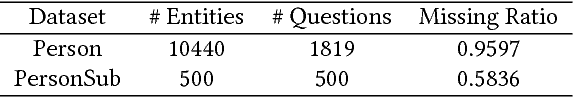 Figure 4 for Learning-to-Ask: Knowledge Acquisition via 20 Questions