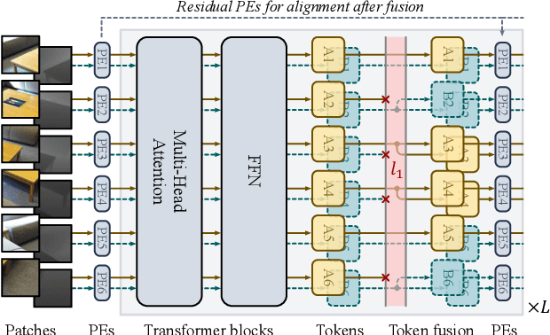 Figure 1 for Multimodal Token Fusion for Vision Transformers