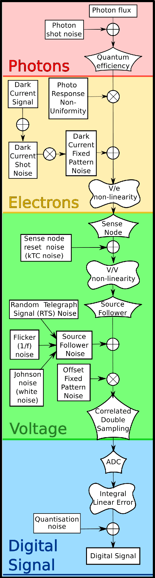 Figure 1 for High-level numerical simulations of noise in CCD and CMOS photosensors: review and tutorial