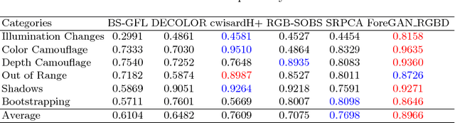 Figure 4 for Unsupervised RGBD Video Object Segmentation Using GANs