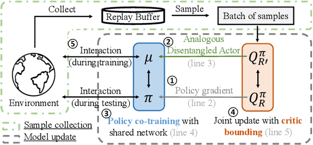 Figure 3 for Off-Policy Deep Reinforcement Learning with Analogous Disentangled Exploration