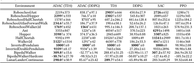 Figure 4 for Off-Policy Deep Reinforcement Learning with Analogous Disentangled Exploration