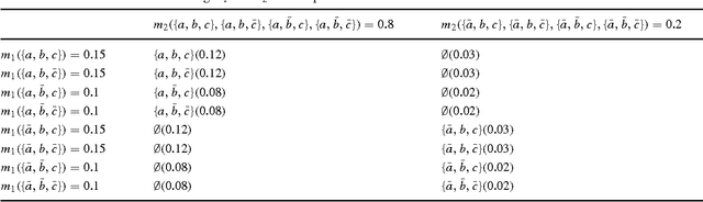 Figure 3 for Generalized Evidence Theory