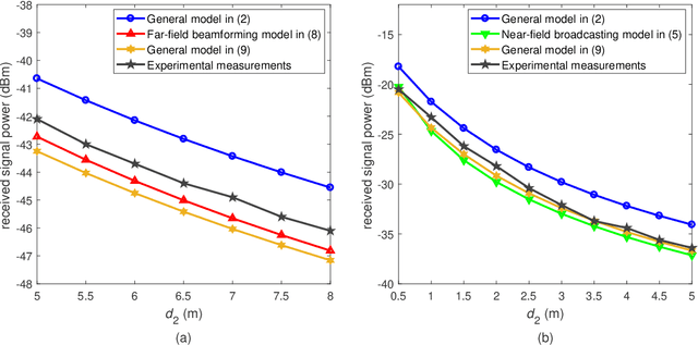 Figure 3 for Path Loss Modeling and Measurements for Reconfigurable Intelligent Surfaces in the Millimeter-Wave Frequency Band