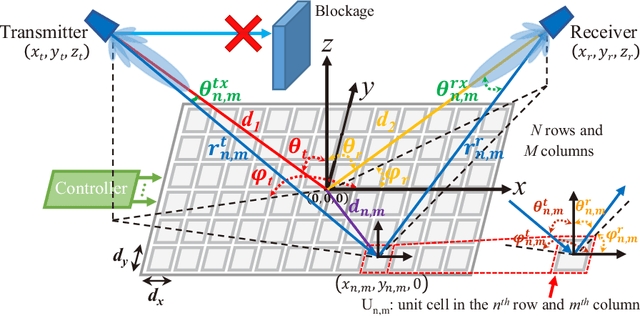 Figure 1 for Path Loss Modeling and Measurements for Reconfigurable Intelligent Surfaces in the Millimeter-Wave Frequency Band
