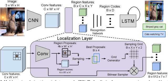 Figure 3 for DenseCap: Fully Convolutional Localization Networks for Dense Captioning