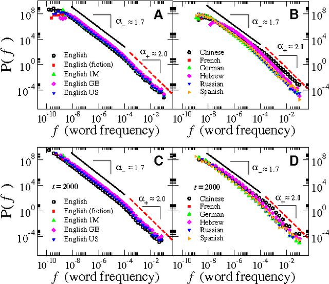 Figure 1 for Languages cool as they expand: Allometric scaling and the decreasing need for new words