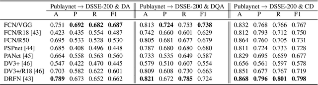 Figure 4 for Cross-Domain Document Layout Analysis via Unsupervised Document Style Guide