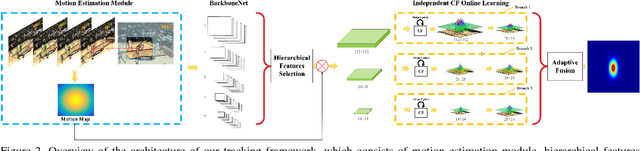 Figure 3 for Multi-hierarchical Independent Correlation Filters for Visual Tracking
