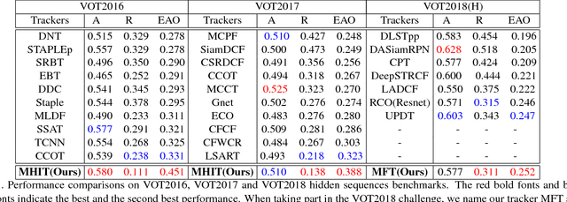 Figure 2 for Multi-hierarchical Independent Correlation Filters for Visual Tracking