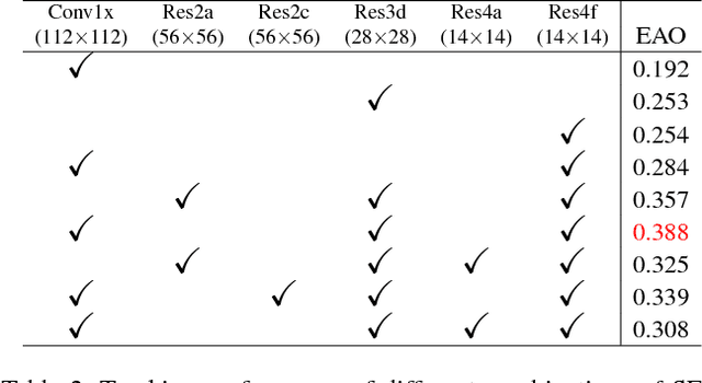 Figure 4 for Multi-hierarchical Independent Correlation Filters for Visual Tracking