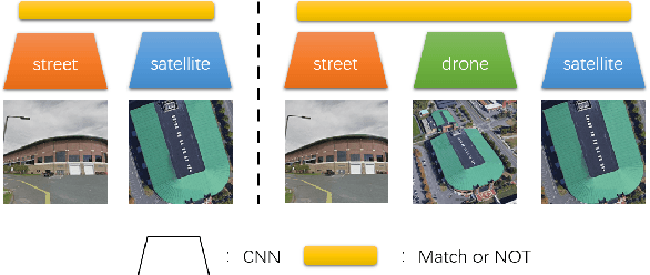 Figure 4 for Multi-view Drone-based Geo-localization via Style and Spatial Alignment