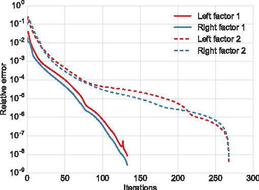 Figure 4 for Nonnegative Matrix Underapproximation for Robust Multiple Model Fitting