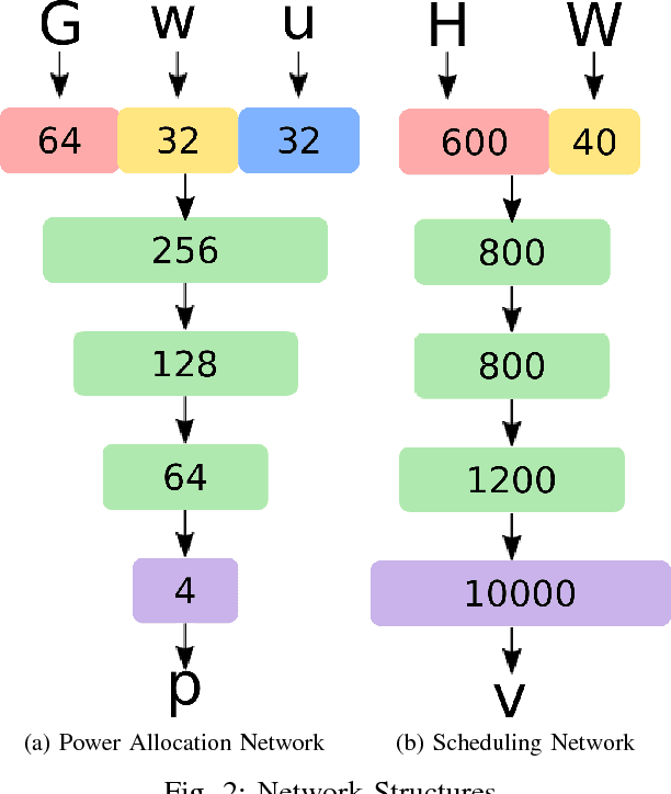 Figure 2 for Realtime Scheduling and Power Allocation Using Deep Neural Networks